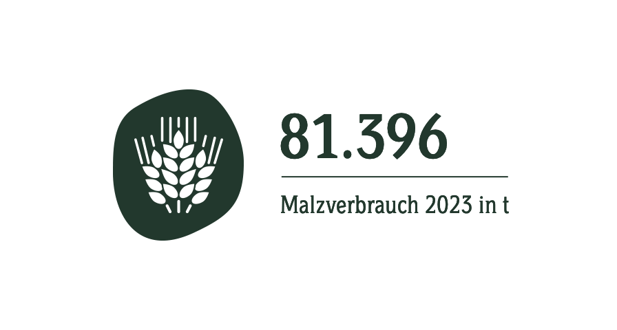 Malz-Symbol daneben steht der Infotext: 'Der Malverbrauch in 2023 beträgt: 81.369 t'.